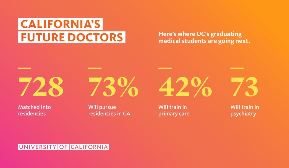 Pink and orange gradient graphic with yellow numbers, titled CALIFORNIA'S FUTURE DOCTORS: Here's where UC's graduating medical students are going next.